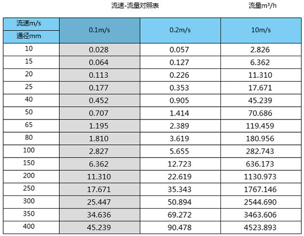 除盐好色先生APP官网入口下载苹果口径流量对照表